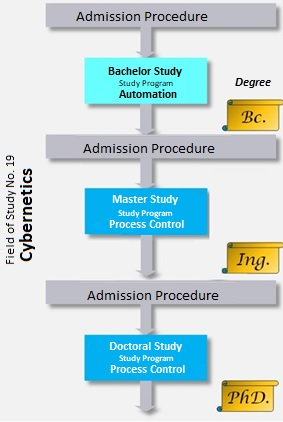 Structure study in DCIS
