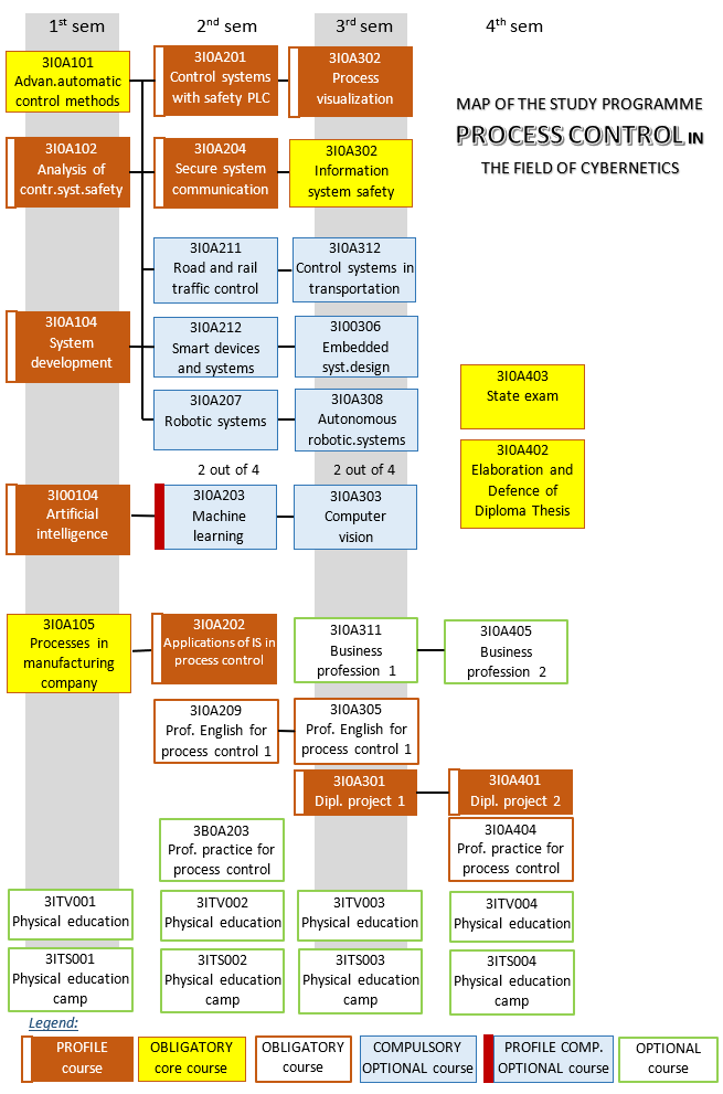 Map of the study programme Process Control